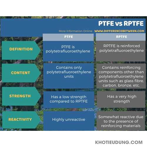 Nhựa RPTFE là gì? Sự khác nhau giữa PTFE và RPTFE - Nhà cung cấp nhựa RPTE 1
